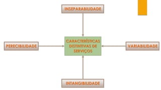 INSEPARABILIDADE 
CARACTERÍSTICAS 
DISTINTIVAS DE 
PERECIBILIDADE VARIABILIDADE 
SERVIÇOS 
INTANGIBILIDADE 
 