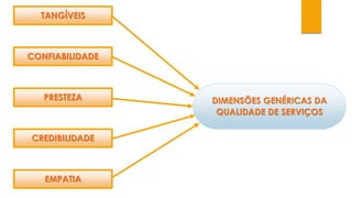 DIMENSÕES GENÉRICAS DA 
QUALIDADE DE SERVIÇOS 
TANGÍVEIS 
CONFIABILIDADE 
PRESTEZA 
CREDIBILIDADE 
EMPATIA 
 