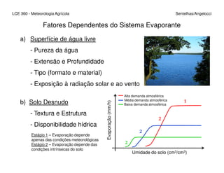 LCE 360 - Meteorologia Agrícola Sentelhas/Angelocci
Fatores Dependentes do Sistema Evaporante
a) Superfície de água livre
- Pureza da água
- Extensão e Profundidade
- Tipo (formato e material)
- Exposição à radiação solar e ao vento- Exposição à radiação solar e ao vento
b) Solo Desnudo
- Textura e Estrutura
- Disponibilidade hídrica
Evaporação(mm/h)
Umidade do solo (cm3/cm3)
Alta demanda atmosférica
Média demanda atmosférica
Baixa demanda atmosférica
1
2
2
2
Estágio 1 – Evaporação depende
apenas das condições meteorológicas
Estágio 2 – Evaporação depende das
condições intrínsecas do solo
 