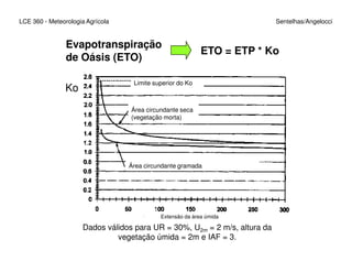 LCE 360 - Meteorologia Agrícola Sentelhas/Angelocci
Evapotranspiração
de Oásis (ETO)
ETO = ETP * Ko
Ko
Área circundante seca
(vegetação morta)
Limite superior do Ko
Área circundante gramada
Extensão da área úmida
Dados válidos para UR = 30%, U2m = 2 m/s, altura da
vegetação úmida = 2m e IAF = 3.
 