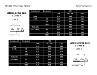 LCE 360 - Meteorologia Agrícola Sentelhas/Angelocci
Vento (km/d) Bordadura UR
<40% 40 a 70% >70%
Leve 1 0,55 0,65 0,75
(<175) 10 0,65 0,75 0,85
100 0,70 0,80 0,85
1000 0,75 0,85 0,85
Moderado 1 0,50 0,60 0,65
(175 a 425) 10 0,60 0,70 0,75
100 0,65 0,75 0,80
1000 0,70 0,80 0,80
Valores de Kp para
o Caso A
Vento (km/d) Bordadura UR
<40% 40 a 70% >70%
Leve 1 0,70 0,80 0,85
(<175) 10 0,60 0,70 0,80
100 0,55 0,65 0,75
1000 0,50 0,60 0,70
Moderado 1 0,65 0,75 0,80
(175 a 425) 10 0,55 0,65 0,70
100 0,50 0,60 0,65
1000 0,45 0,55 0,60
Valores de Kp para
o Caso B
 