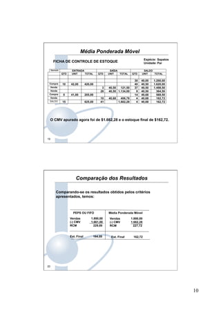 10
19
Operação ENTRADA SAÍDA SALDO
QTD UNIT TOTAL QTD UNIT TOTAL QTD UNIT TOTAL
30 40,00 1.200,00
Compra 10 42,00 420,00 40 40,50 1.620,00
Venda 3 40,50 121,50 37 40,50 1.498,50
Venda 28 40,50 1.134,00 9 40,50 364,50
Compra 5 41,00 205,00 14 40,68 569,50
Venda 10 40,68 406,78 4 40,68 162,72
SALDO 15 625,00 41 1.662,28 4 40,68 162,72
O CMV apurado agora foi de $1.662,28 e o estoque final de $162,72.
FICHA DE CONTROLE DE ESTOQUE
Espécie: Sapatos
Unidade: Par
Média Ponderada Móvel
20
Comparando-se os resultados obtidos pelos critérios
apresentados, temos:
PEPS OU FIFO Média Ponderada Móvel
Vendas 1.890,00
(-) CMV 1.661,00
RCM 229,00
Est. Final 164,00
Vendas 1.890,00
(-) CMV 1.662,28
RCM 227,72
Est. Final 162,72
Comparação dos Resultados
 