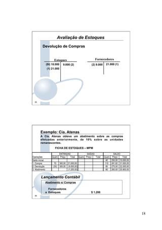 18
35
Fornecedores
21.000 (1)
Estoques
(SI) 10.000 9.000 (2)
(1) 21.000
(2) 9.000
Avaliação de Estoques
Devolução de Compras
36
Exemplo: Cia. Atenas
A Cia. Atenas obteve um abatimento sobre as compras
efetuadas anteriormente, de 10% sobre as unidades
remanescentes.
FICHA DE ESTOQUES – MPM
Abatimento s/ Compras
Fornecedores
a Estoques $ 1.200
Lançamento Contábil
ENTRADAS SAÍDAS SALDO
Operações Quant. Preço Total Quant. Preço Total Quant. Preço Total
Saldo inicial 40 250,00 10.000,00
1. Compra 70 300,00 21.000,00 110 281,82 31.000,00
2. Devolução (30) 300,00 (9.000,00) 80 275,00 22.000,00
3. Abatimento (1.200,00) 80 260,00 20.800,00
 