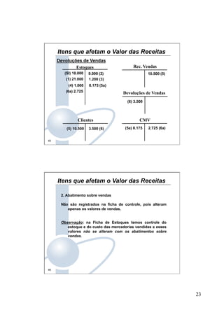 23
45
Devoluções de Vendas
Estoques
(SI) 10.000 9.000 (2)
(1) 21.000 1.200 (3)
(4) 1.000
Rec. Vendas
10.500 (5)
Clientes
(5a) 8.175
8.175 (5a)
CMV
(5) 10.500
(6a) 2.725
2.725 (6a)
Devoluções de Vendas
(6) 3.500
3.500 (6)
Itens que afetam o Valor das Receitas
46
Itens que afetam o Valor das Receitas
2. Abatimento sobre vendas
Não são registrados na ficha de controle, pois alteram
apenas os valores de vendas.
Observação: na Ficha de Estoques temos controle do
estoque e do custo das mercadorias vendidas e esses
valores não se alteram com os abatimentos sobre
vendas.
 