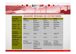 Incêndio Água PQS CO2 Halon
Classe “ A “ Eficiente Pouco
Eficiente
Pouco
Eficiente
Pouco
Eficiente
Classe “ B “ Não Eficiente Eficiente Eficiente
Classe “ C “ Não Eficiente* Eficiente Eficiente
Classe “ D “ Não PQS**
especial
Não Não
Unidade
Extintora 10 Litros 4 Kg 6 Kg 2 Kg***
Alcance
Médio do jato 10 m 5 m 2,5 m 3,5 m
Tempo de
Descarga 60 Seg. 15 Seg. 25 Seg. 15 Seg.
Método de
Extinção
Resfriamento Quebra da
reação em
cadeia
(abafamento)
Abafamento
(resfriamento)
Químico
(abafamento)
QUADRO RESUMO DE EXTINTORES
 