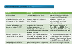 TERMO DEFINIÇÃO EXEMPLO DE USO.
Base de dados Coleção organizada de dados LILACS é uma base de dadospara
de referências bibliográficas.
Sistema de banco de dados (BD)
termo genérico para qualquer
software usado para manipular
bases de dados
PostgreSQL e WinISIS são
dois sistemas de bancos de
dados bem distintos.
Sistema gerenciador de
banco de dados (SGBD)
projetado para permitir e
controlar o acesso e a
manipulação dos dados por
múltiplos processos ou usuários
remotos via rede
SQL é SGBD comum, e o
CouchDB é um SGBD Semi-
estruturado, WinISIS não é um
SGBD é um aplicativo com BD.
Sistema Eletrônico de
Gerenciamento de Dados
Sistema que garante a interope-
rabilidade de dados em língua-
gem padrão ou formato aberto.
São inúmeros os sistemas GED,
ECM (conteúdo em empresas) o
Alfresco, ERM (recursos) podem
ser de bibliotecas, ex. ExLibris.
Bancos de Dados Semi- A estrutura formal dos modelos de Todos modelos de BD noSQL,
Bancos de dados – nomenclatura
 