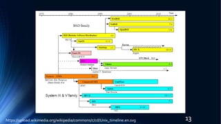 https://upload.wikimedia.org/wikipedia/commons/c/cd/Unix_timeline.en.svg 13
 