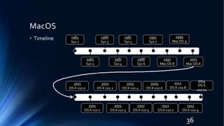 MacOS
• Timeline
1985
Sys 2
1987
Sys 4
1988
Sys 6
1999
MacOS 9
36
1984
Sys 1
1986
Sys 3
1987
Sys 5
1991
Sys 7
2001
MacOS X
1997
MacOS 8
2001
OSX v10.1
2003
OSX v10.3
2007
OSX v10.5
2012
OSX v10.8
2001
OSX v10.0
2002
OSX v10.2
2005
OSX v10.4
2009
OSX v10.6
2013
OSX v10.9
2011
OSX v10.7
2014
OSX
v10.10
 