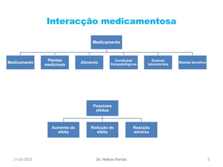 31-03-2025 5
Interacção medicamentosa
Dr. Helton Ferrão
Medicamento
Medicamento
Plantas
medicinais
Alimento
Condições
fisiopatológicas
Exames
laboratoriais
Bebida alcoólica
Possíveis
efeitos
Aumento do
efeito
Redução do
efeito
Reacção
adversa
 