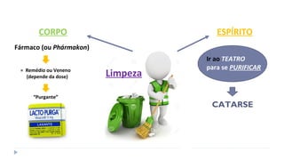 CORPO ESPÍRITO
Limpeza
Fármaco (ou Phármakon)
= Remédio ou Veneno
(depende da dose)
“Purgante”
Ir ao TEATRO
para se PURIFICAR
CATARSE
 