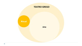 TEATRO GREGO
Ritual
Arte
 