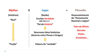 Mythos LogosX
(histórias) (Razão)
Escritor Heródoto
(485-430 a.C.)
“Pai da História”
“Ficção”
“Real”
Palavra da “verdade”
Descreveu fatos históricos
(Guerras entre Persas e Gregos)
+ Filosofia
Desenvolvimento
do “Pensamento
Racional e Lógico”
Sócrates
Platão
Aristóteles...
Tales de Mileto
 