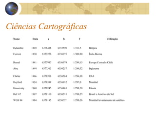 Ciências Cartográficas
Nome Data a b f Utilização
Delambre 1810 6376428 6355598 1/311,5 Bélgica
Everest 1830 6377276 6356075 1/300,80 Índia,Burma
Bessel 1841 6377997 6356079 1/299,15 Europa Central e Chile
Airy 1849 6377563 6356257 1/299,32 Inglaterra
Clarke 1866 6378208 6356584 1/294,98 USA
Hayford 1924 6378388 6356912 1/297,0 Mundial
Krasovsky 1940 6378245 6356863 1/298,30 Rússia
Ref. 67 1967 6378160 6356715 1/298,25 Brasil e América do Sul
WGS 84 1984 6378185 6356??? 1/298,26 Mundial levantamento de satélites
 