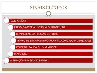 SINAIS CLÍNICOS
TAQUICARDIA
PRESSÃO ARTERIAL NORMAL OU DIMINUÍDA
DIMINUIÇÃO DA PRESSÃO DE PULSO
TEMPO DE ENCHIMENTO CAPILAR PROLONGADO (> 2 segundos)
PELE FRIA, PÁLIDA OU MARMÓREA
DIAFORESE
ALTERAÇÕES DO ESTADO MENTAL
 