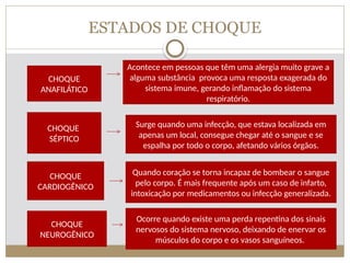 ESTADOS DE CHOQUE
CHOQUE
ANAFILÁTICO
CHOQUE
SÉPTICO
CHOQUE
CARDIOGÊNICO
Surge quando uma infecção, que estava localizada em
apenas um local, consegue chegar até o sangue e se
espalha por todo o corpo, afetando vários órgãos.
Acontece em pessoas que têm uma alergia muito grave a
alguma substância provoca uma resposta exagerada do
sistema imune, gerando inflamação do sistema
respiratório.
Quando coração se torna incapaz de bombear o sangue
pelo corpo. É mais frequente após um caso de infarto,
intoxicação por medicamentos ou infecção generalizada.
CHOQUE
NEUROGÊNICO
Ocorre quando existe uma perda repentina dos sinais
nervosos do sistema nervoso, deixando de enervar os
músculos do corpo e os vasos sanguíneos.
 