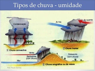 Tipos de chuva - umidade
Prof. Paulo Dantas
 