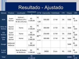 Resultado - Ajustado
                                        Investiment
Veículo    Produto     Localização                  C P M Impressões Visibilidade   CTR   Cliques    CPC
                                             o
                         Hotmail -                  R$
             Super                          R$                                                      R$
 MSN                  Mulheres SP e                         500.000      CPM        1%     5000
            Banner                       3.500,00                                                    0,70
                      RJ 18 a 34 anos               7,00

                                                    R$
Bolsa de    Square                          R$                                                      R$
                          Home                              300.000      CPM        1%     3000
Mulher      Banner                       2.500,00                                                    0,83
                                                     8,33
                                                    R$
 Vila        Super                          R$                                                      R$
                          Home                              250.000      CPM        1%     2500
Mulher      Banner                       2.000,00                                                    0,80
                                                     8,00
                                                    R$
Cyber        Super                          R$                                                      R$
                          Home                              300.000      CPM        2%     5000
 Diet       Banner                       2.000,00                                                    0,40
                                                    6,67
           AdWords/                         R$                                                      R$
Google                                                                                     5000
            AdSense                      5.000,00                                                    1,00

                                                    R$
 E-mail               Base de Dados         R$                                                      R$
                                                             38000       Envio      4%     1500
 MKTG                  de Mulheres       2.280,00                                                    1,52
                                                    0,06
                                           R$                                                       R$
 Total                                                                                    22000
                                        17.280,00                                                    0,79
 