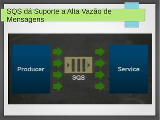 SQS dá Suporte a Alta Vazão de
Mensagens
 
