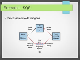 Exemplo I - SQS
● Processamento de imagens
 