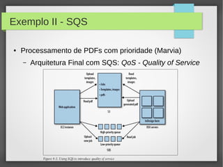 Exemplo II - SQS
● Processamento de PDFs com prioridade (Marvia)
– Arquitetura Final com SQS: QoS - Quality of Service
 