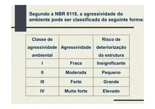 Segundo a NBR 6118, a agressividade do
ambiente pode ser classificada da seguinte forma:
Classe de
agressividade
ambiental
Agressividade
Risco de
deteriorização
da estrutura
I Fraca Insignificante
II Moderada Pequeno
III Forte Grande
IV Muito forte Elevado
 