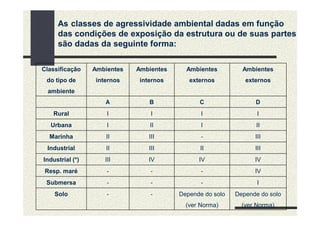 As classes de agressividade ambiental dadas em função
das condições de exposição da estrutura ou de suas partes
são dadas da seguinte forma:
Classificação
do tipo de
ambiente
Ambientes
internos
Ambientes
internos
Ambientes
externos
Ambientes
externos
A B C D
Rural I I I I
Urbana I II I II
Marinha II III - III
Industrial II III II III
Industrial (*) III IV IV IV
Resp. maré - - - IV
Submersa - - - I
Solo - - Depende do solo
(ver Norma)
Depende do solo
(ver Norma)
 