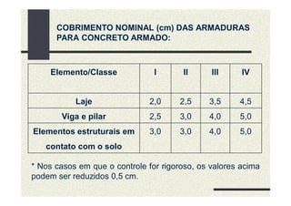 Elemento/Classe I II III IV
Laje 2,0 2,5 3,5 4,5
Viga e pilar 2,5 3,0 4,0 5,0
Elementos estruturais em
contato com o solo
3,0 3,0 4,0 5,0
COBRIMENTO NOMINAL (cm) DAS ARMADURAS
PARA CONCRETO ARMADO:
* Nos casos em que o controle for rigoroso, os valores acima
podem ser reduzidos 0,5 cm.
 
