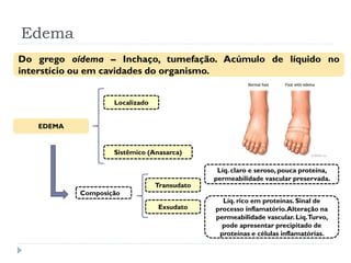 Edema
Do grego oídema – Inchaço, tumefação. Acúmulo de líquido no
interstício ou em cavidades do organismo.
EDEMA
Localizado
Sistêmico (Anasarca)
Composição
Transudato
Exsudato
Líq. claro e seroso, pouca proteína,
permeabilidade vascular preservada.
Líq. rico em proteínas.Sinal de
processo inflamatório.Alteração na
permeabilidade vascular.Líq.Turvo,
pode apresentar precipitado de
proteínas e células inflamatórias.
 