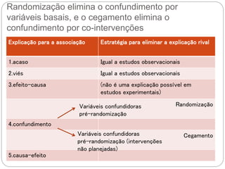 Randomização elimina o confundimento por
variáveis basais, e o cegamento elimina o
confundimento por co-intervenções
Explicação para a associação Estratégia para eliminar a explicação rival
1.acaso Igual a estudos observacionais
2.viés Igual a estudos observacionais
3.efeito-causa (não é uma explicação possível em
estudos experimentais)
Randomização
4.confundimento
Cegamento
5.causa-efeito
Variáveis confundidoras
pré-randomização
Variáveis confundidoras
pré-randomização (intervenções
não planejadas)
 