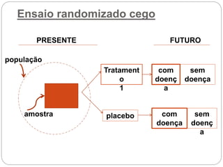 Ensaio randomizado cego
população
Tratament
o
1
placebo
com
doenç
a
sem
doença
com
doença
sem
doenç
a
PRESENTE FUTURO
amostra
 