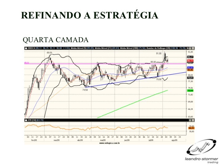 Bollinger bands em portugues