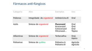 Fármacos anti-fúngicos
31
Categoria Alvo Exemplos Uso
Polienos Integridade do ergosterol Anfotericina B Oral
Azóis Síntese de ergosterol Fluconazol
Itraconazol
Cetoconazol
Miconazol...
Oral
Oral
Oral
Tópico
Alilaminas Síntese de ergosterol Terbenafina Oral,
tópico
Polioxinas Síntese de quitina Polioxina A
Polioxina B
Agrícola
Agrícola
 