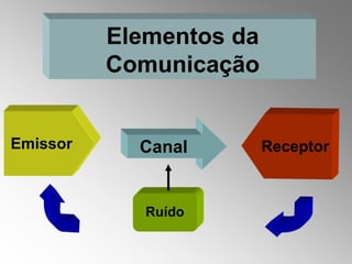 Elementos da
          Comunicação


Emissor     Canal        Receptor



             Ruído
 