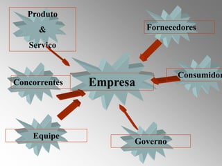 Produto
      &                  Fornecedores

   Serviço


                                Consumidor
Concorrentes   Empresa



    Equipe
                     Governo
 