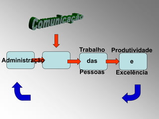 Trabalho   Produtividade
Administração     das           e
                Pessoas     Excelência
 