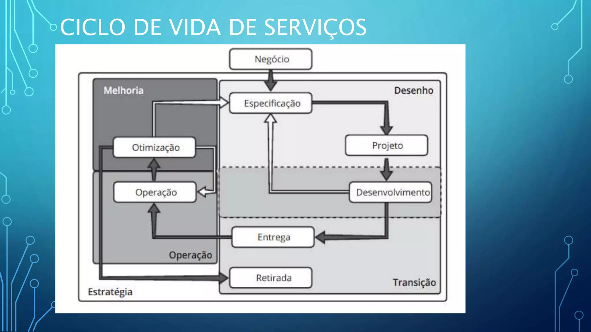 CICLO DE VIDA DE SERVIÇOS
 