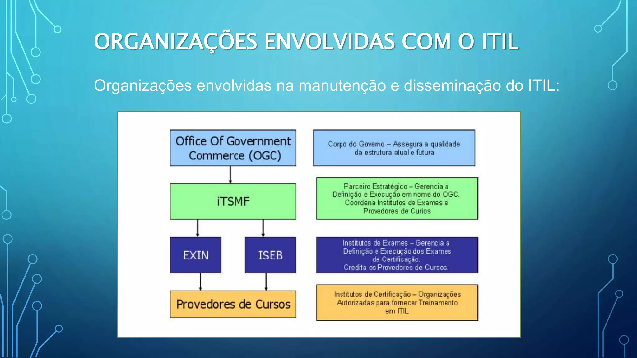 ORGANIZAÇÕES ENVOLVIDAS COM O ITIL
Organizações envolvidas na manutenção e disseminação do ITIL:
 