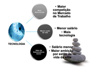 • Maior
                 Mais              competição
              desemprego
                                   no Mercado
                                   de Trabalho


                                    • Menor salário
                                         • Mais
                     Menor custo
                       de vida
                                       tecnologia

TECNOLOGIA
                              • Salário menor
               Valor de
             Sobrevivência
                              • Maior ambição
                menor            por estilo de
                                 vida da elite
 