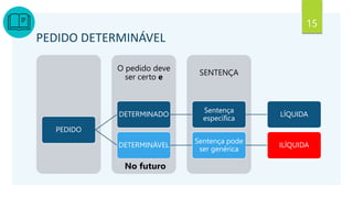 15
PEDIDO DETERMINÁVEL
SENTENÇA
O pedido deve
ser certo e
PEDIDO
DETERMINADO
Sentença
específica
LÍQUIDA
DETERMINÁVEL
Sentença pode
ser genérica
ILÍQUIDA
No futuro
 
