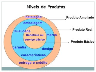 Níveis de Produtos
Benefício ou
serviço básico
Produto Ampliado
Produto Real
Produto Básico
garantia
entrega e crédito
embalagem
Qualidade
marca
características
design
instalação
 