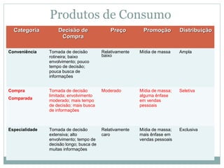 Produtos de Consumo
CategoriaCategoria Decisão deDecisão de
CompraCompra
PreçoPreço PromoçãoPromoção DistribuiçãoDistribuição
Conveniência Tomada de decisão
rotineira; baixo
envolvimento; pouco
tempo de decisão;
pouca busca de
informações
Relativamente
baixo
Mídia de massa Ampla
Compra
Comparada
Tomada de decisão
limitada; envolvimento
moderado; mais tempo
de decisão; mais busca
de informações
Moderado Mídia de massa;
alguma ênfase
em vendas
pessoais
Seletiva
Especialidade Tomada de decisão
extensiva; alto
envolvimento; tempo de
decisão longo; busca de
muitas informações
Relativamente
caro
Mídia de massa;
mais ênfase em
vendas pessoais
Exclusiva
 