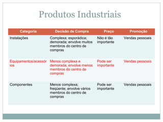 Produtos Industriais
Categoria Decisão de Compra Preço Promoção
Instalações Complexa; esporádica;
demorada; envolve muitos
membros do centro de
compras
Não é tão
importante
Vendas pessoais
Equipamentos/acessór
ios
Menos complexa e
demorada; envolve menos
membros do centro de
compras
Pode ser
importante
Vendas pessoais
Componentes Menos complexa;
freqüente; envolve vários
membros do centro de
compras
Pode ser
importante
Vendas pessoais
 