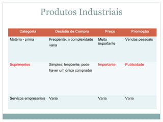 Produtos Industriais
Categoria Decisão de Compra Preço Promoção
Matéria - prima Freqüente; a complexidade
varia
Muito
importante
Vendas pessoais
Suprimentos Simples; freqüente; pode
haver um único comprador
Importante Publicidade
Serviços empresariais Varia Varia Varia
 