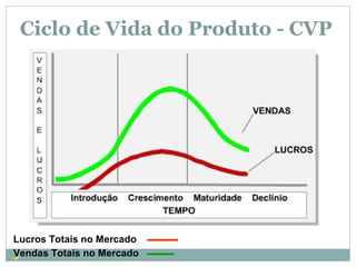 Vendas Totais no Mercado
Lucros Totais no Mercado
Ciclo de Vida do Produto - CVP
 