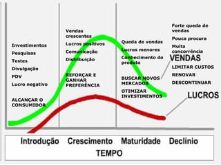 Investimentos
Pesquisas
Testes
Divulgação
PDV
Lucro negativo
ALCANÇAR O
CONSUMIDOR
Vendas
crescentes
Lucros positivos
Comunicação
Distribuição
REFORÇAR E
GANHAR
PREFERÊNCIA
Queda de vendas
Lucros menores
Conhecimento do
produto
BUSCAR NOVOS
MERCADOS
OTIMIZAR
INVESTIMENTOS
Forte queda de
vendas
Pouca procura
Muita
concorrência
LIMITAR CUSTOS
RENOVAR
DESCONTINUAR
 