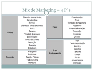 Mix de Marketing – 4 P´s
 