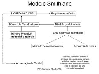 Modelo Smithiano
 RIQUEZA NACIONAL                     Progresso econômico



Número de Trabalhadores                   Nível de produtividade


 Trabalho Produtivo:                    Grau de divisão do trabalho
 Industrial e agrícola


                    Mercado bem desenvolvido                 Economia de trocas



                                              Trabalho Produtivo: quando a
                                            atividade gere uma renda para os
                                            capitalista e cubra os custos com
     Acumulação de   Capital                salários = que estiver colaborando
                                                 para a produção de uma
                                                   mercadoria palpável
                       PET-Economia FEAC-UFAL
 