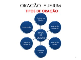 ORAÇÃO E JEJUM
    TIPOS DE ORAÇÃO
              Petição ou
               Súplica


                           Oração de
Intercessão
                           Adoração

               TIPOS
                 DE
              ORAÇÃO
Oração de                  Oração de
Dedicação                   Louvor


              Ações de
               Graça

                                       8
 
