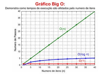 Gráfico Big O:
Demonstra como tempos de execução são afetados pelo numero de itens
 