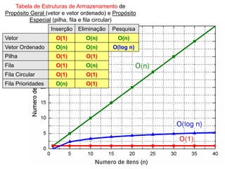 Tabela de Estruturas de Armazenamento de
Propósito Geral (vetor e vetor ordenado) e Propósito
Especial (pilha, fila e fila circular)
Inserção Eliminação Pesquisa
Vetor O(1) O(n) O(n)
Vetor Ordenado O(n) O(n) O(log n)
Pilha O(1) O(1)
Fila O(1) O(n)
Fila Circular O(1) O(1)
Fila Prioridades O(n) O(1)
 